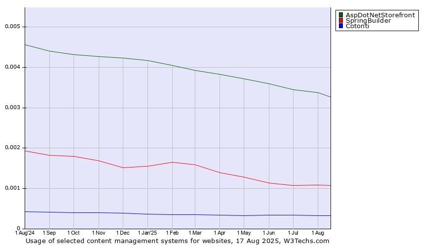 Historical trends in the usage of AspDotNetStorefront vs. SpringBuilder vs. Cotonti