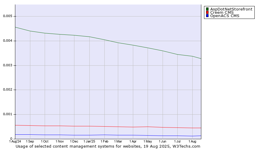 Historical trends in the usage of AspDotNetStorefront vs. Creem CMS vs. OpenACS CMS