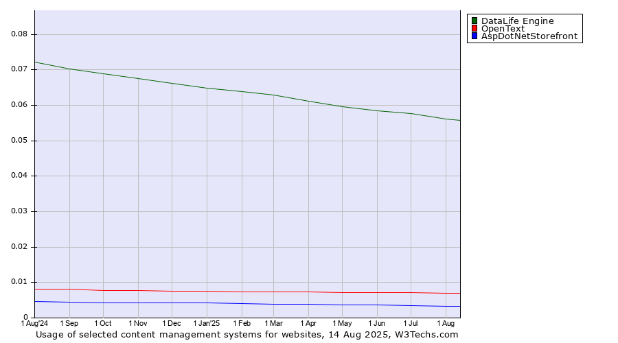 Historical trends in the usage of DataLife Engine vs. OpenText vs. AspDotNetStorefront
