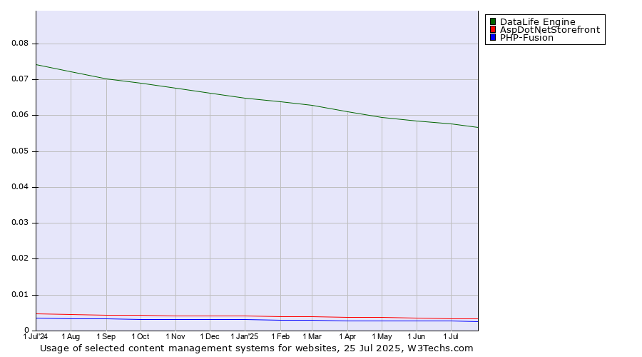Historical trends in the usage of DataLife Engine vs. AspDotNetStorefront vs. PHP-Fusion