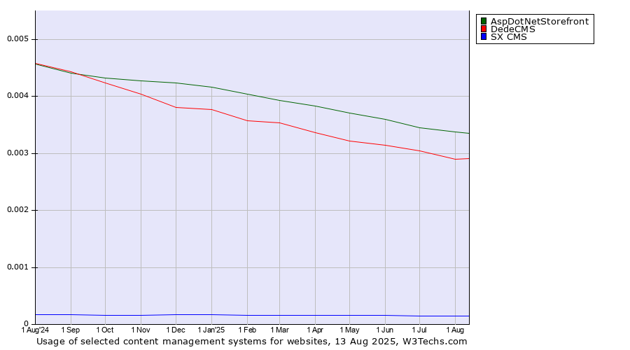 Historical trends in the usage of AspDotNetStorefront vs. DedeCMS vs. SX CMS