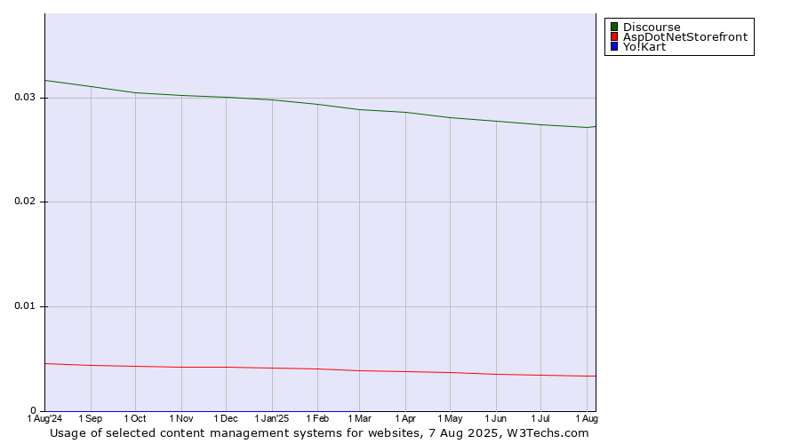 Historical trends in the usage of Discourse vs. AspDotNetStorefront vs. Yo!Kart