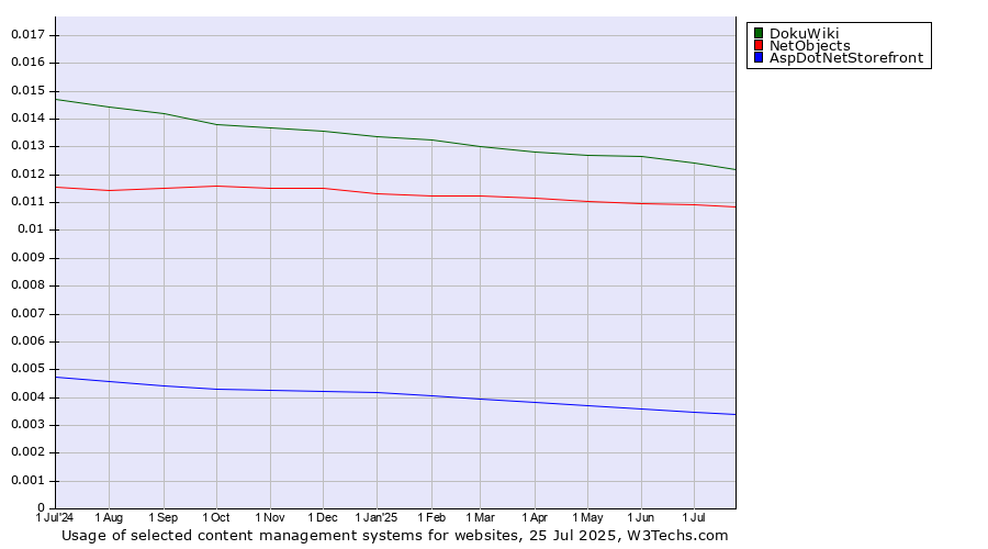 Historical trends in the usage of DokuWiki vs. NetObjects vs. AspDotNetStorefront