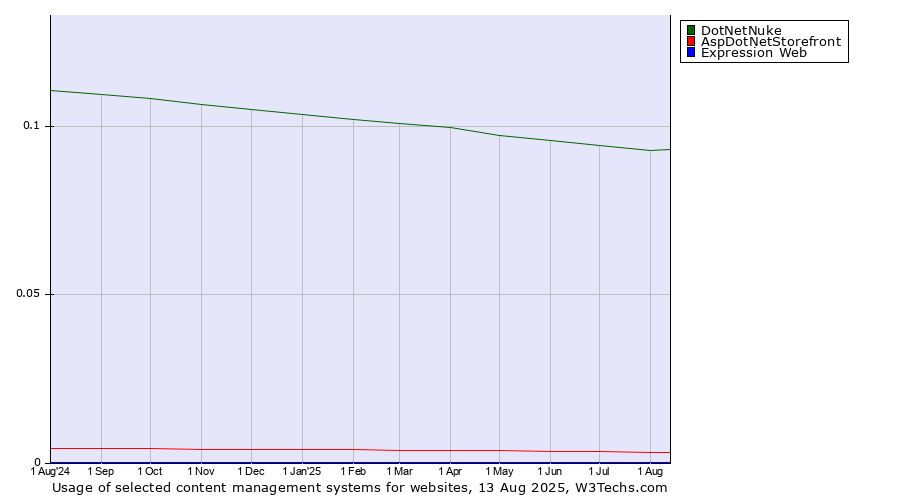 Historical trends in the usage of DotNetNuke vs. AspDotNetStorefront vs. Expression Web
