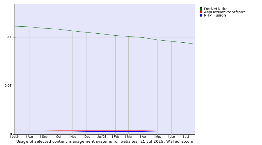 Historical trends in the usage of DotNetNuke vs. AspDotNetStorefront vs. PHP-Fusion