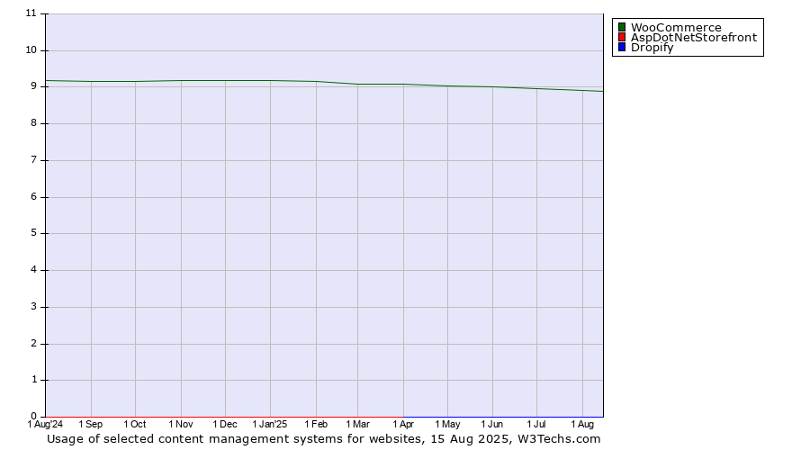 Historical trends in the usage of WooCommerce vs. AspDotNetStorefront vs. Dropify
