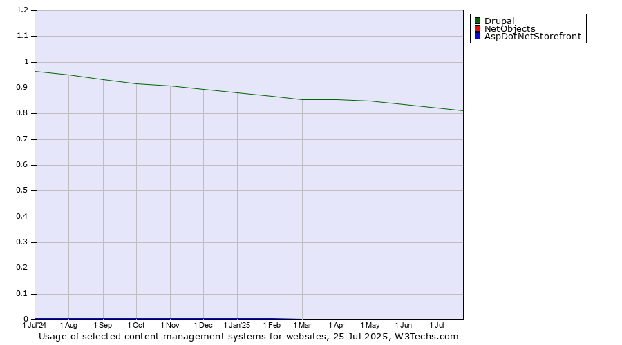 Historical trends in the usage of Drupal vs. NetObjects vs. AspDotNetStorefront