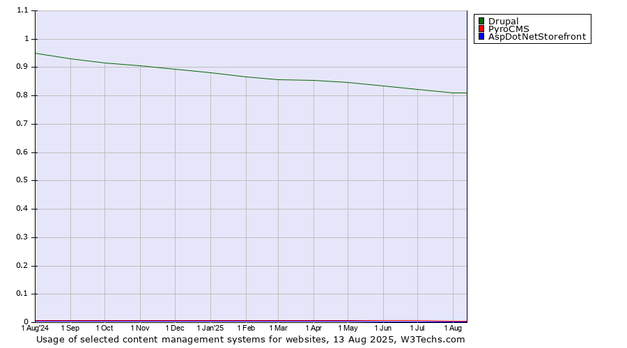 Historical trends in the usage of Drupal vs. PyroCMS vs. AspDotNetStorefront