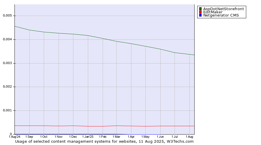 Historical trends in the usage of AspDotNetStorefront vs. EditMaker vs. Netgenerator CMS