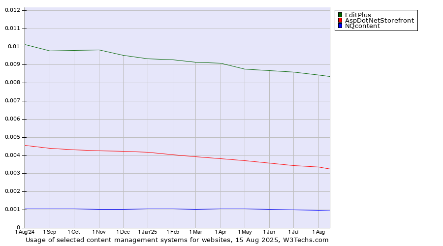 Historical trends in the usage of EditPlus vs. AspDotNetStorefront vs. NQcontent