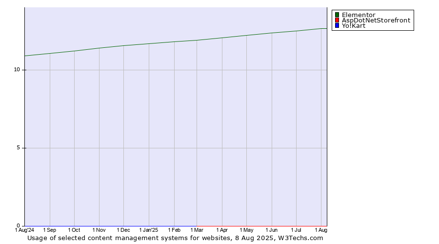 Historical trends in the usage of Elementor vs. AspDotNetStorefront vs. Yo!Kart