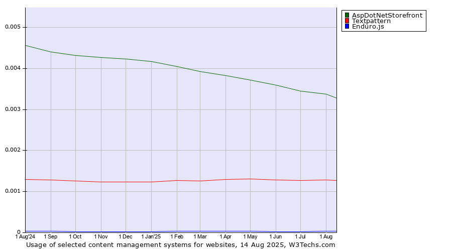 Historical trends in the usage of AspDotNetStorefront vs. Textpattern vs. Enduro.js