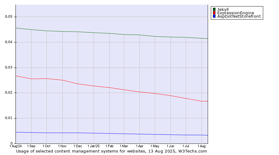 Historical trends in the usage of Jekyll vs. ExpressionEngine vs. AspDotNetStorefront