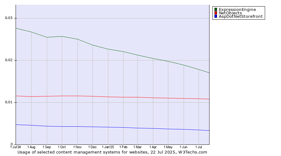 Historical trends in the usage of ExpressionEngine vs. NetObjects vs. AspDotNetStorefront