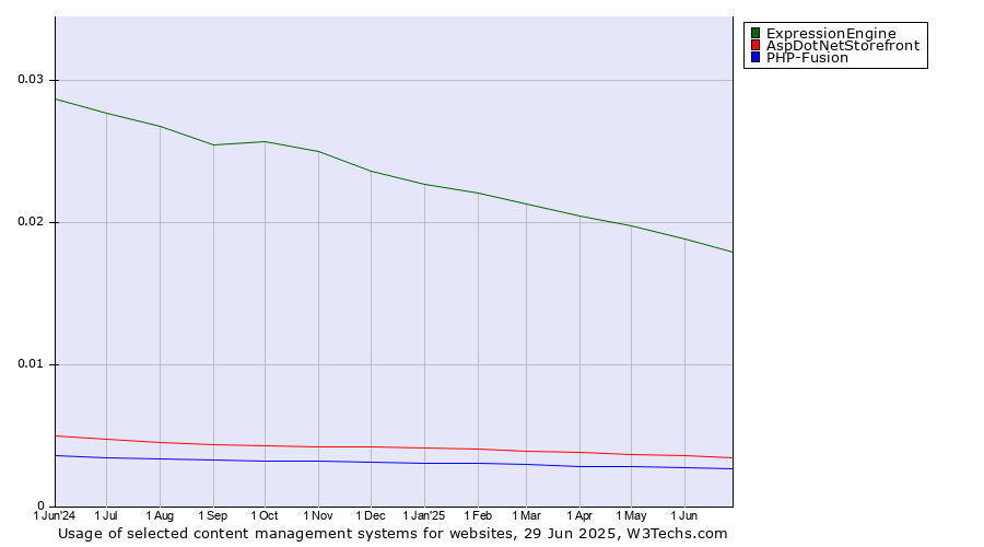 Historical trends in the usage of ExpressionEngine vs. AspDotNetStorefront vs. PHP-Fusion