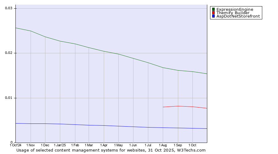 Historical trends in the usage of ExpressionEngine vs. Themify Builder vs. AspDotNetStorefront