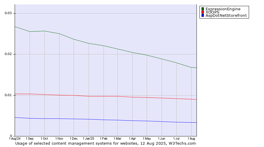 Historical trends in the usage of ExpressionEngine vs. XOOPS vs. AspDotNetStorefront