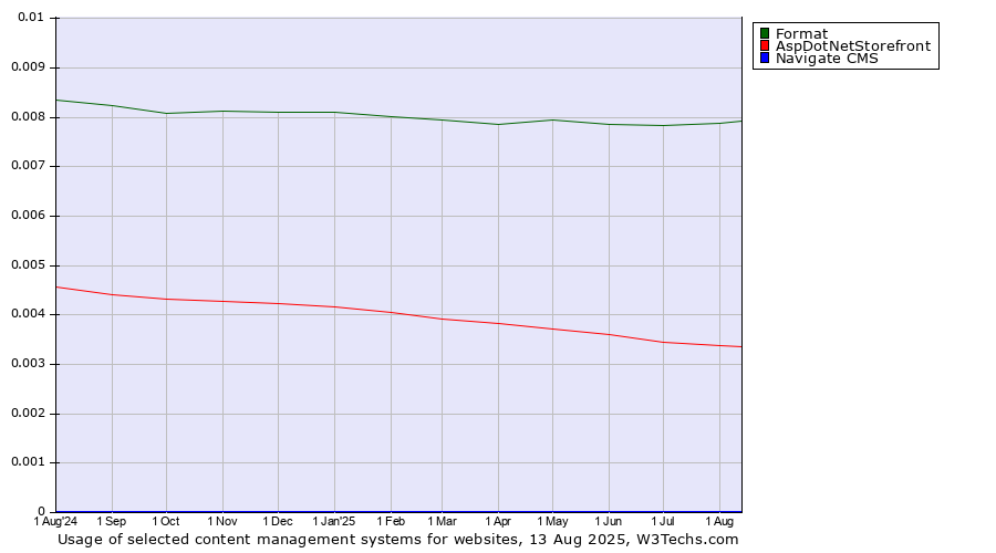 Historical trends in the usage of Format vs. AspDotNetStorefront vs. Navigate CMS
