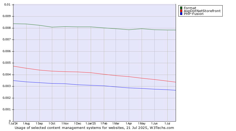 Historical trends in the usage of Format vs. AspDotNetStorefront vs. PHP-Fusion