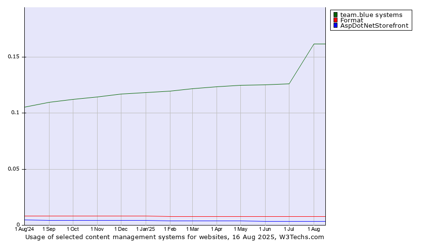 Historical trends in the usage of team.blue systems vs. Format vs. AspDotNetStorefront