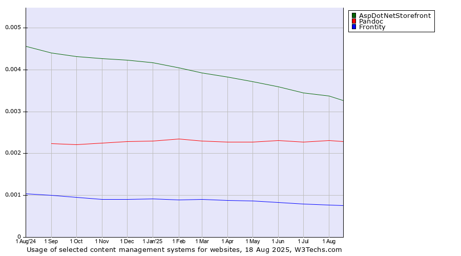 Historical trends in the usage of AspDotNetStorefront vs. Pandoc vs. Frontity