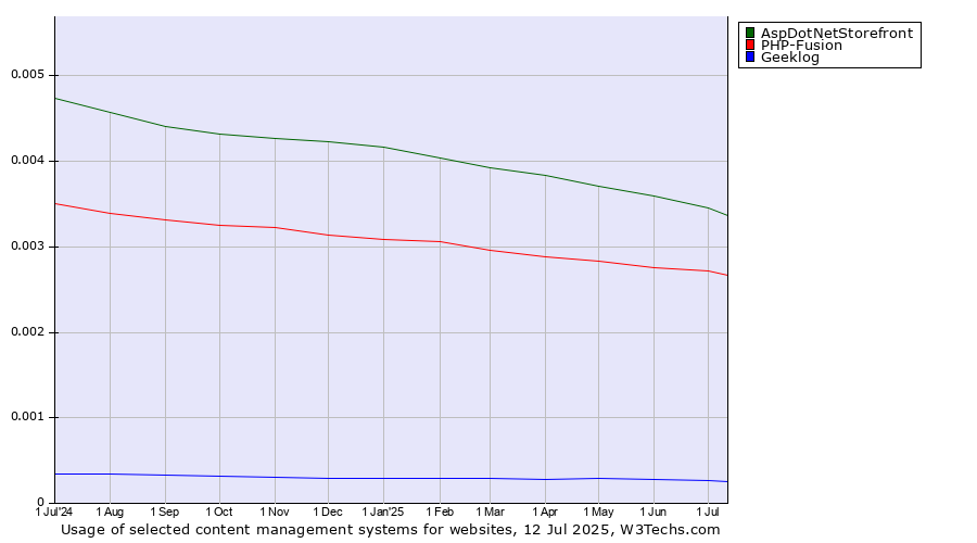 Historical trends in the usage of AspDotNetStorefront vs. PHP-Fusion vs. Geeklog