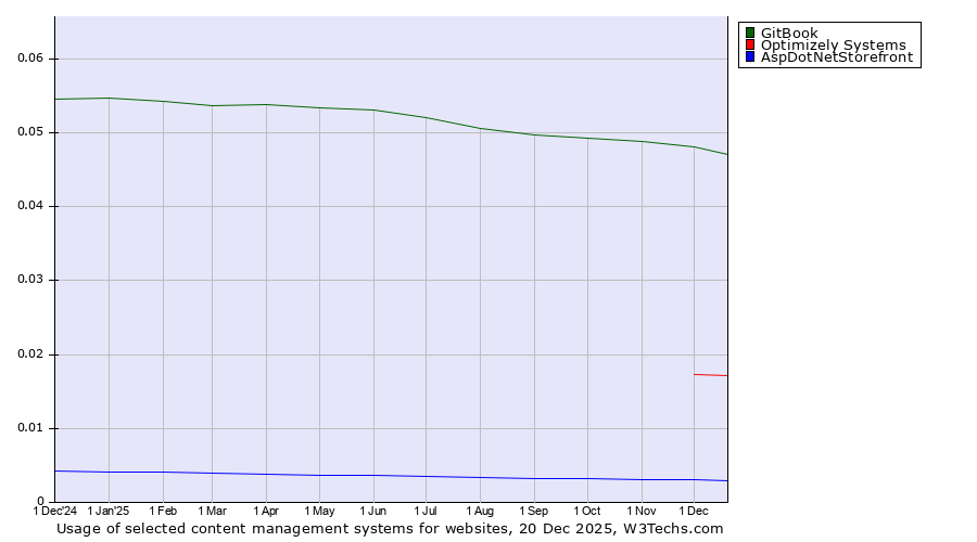 Historical trends in the usage of GitBook vs. Optimizely Systems vs. AspDotNetStorefront