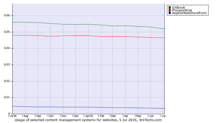Historical trends in the usage of GitBook vs. ProcessWire vs. AspDotNetStorefront