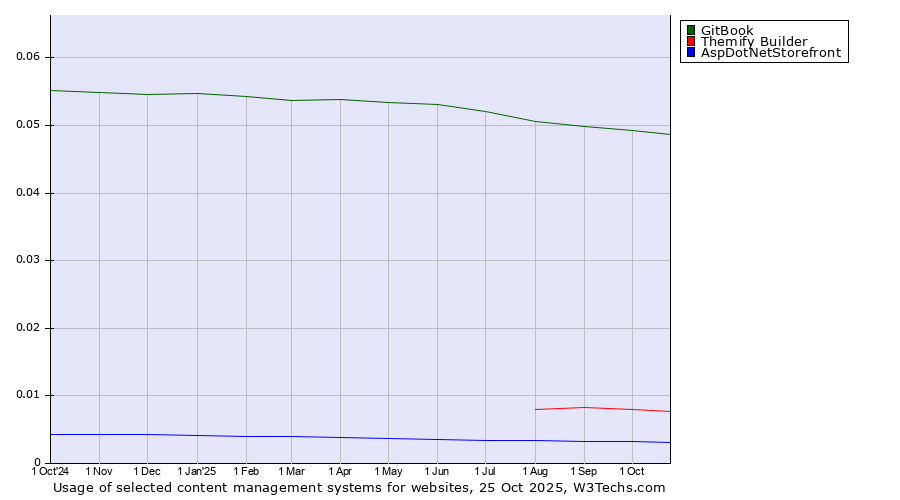 Historical trends in the usage of GitBook vs. Themify Builder vs. AspDotNetStorefront