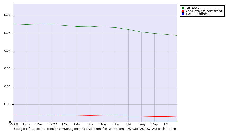 Historical trends in the usage of GitBook vs. AspDotNetStorefront vs. TWT Publisher
