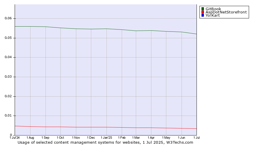Historical trends in the usage of GitBook vs. AspDotNetStorefront vs. Yo!Kart
