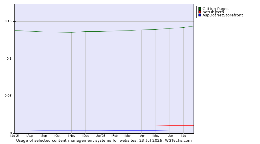 Historical trends in the usage of GitHub Pages vs. NetObjects vs. AspDotNetStorefront