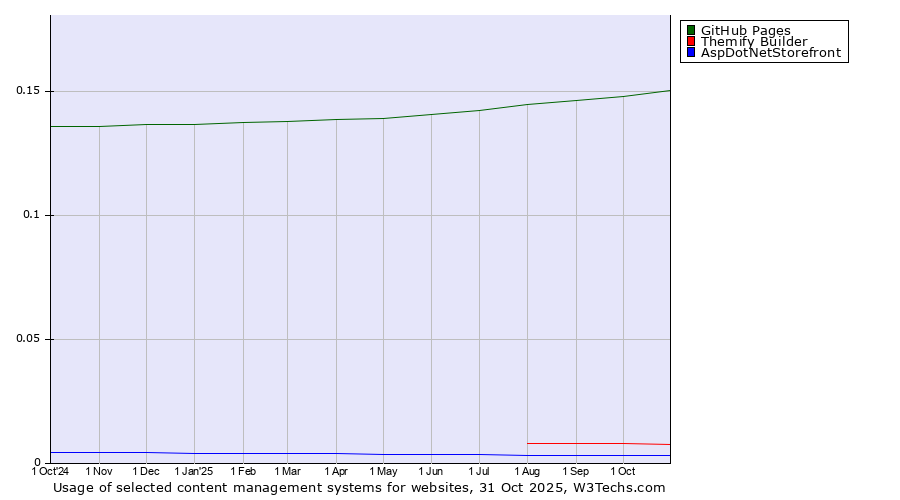 Historical trends in the usage of GitHub Pages vs. Themify Builder vs. AspDotNetStorefront