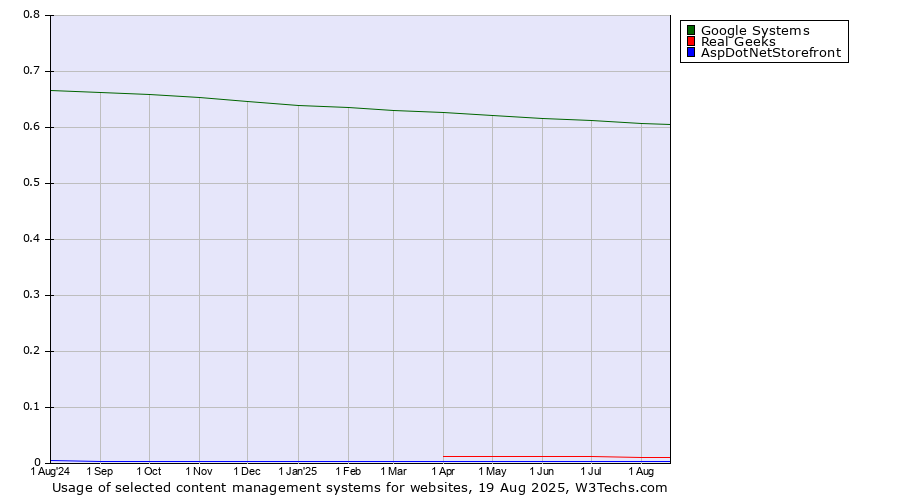 Historical trends in the usage of Google Systems vs. Real Geeks vs. AspDotNetStorefront
