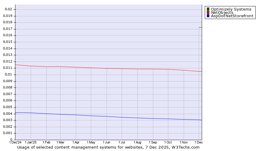 Historical trends in the usage of Optimizely Systems vs. NetObjects vs. AspDotNetStorefront