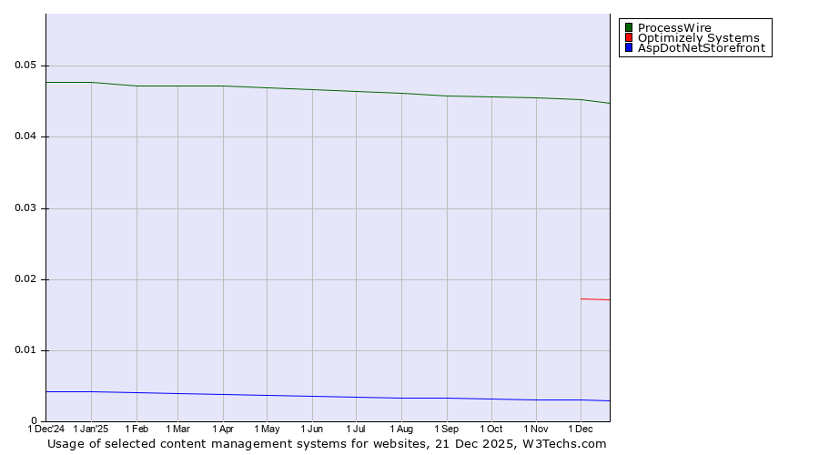 Historical trends in the usage of ProcessWire vs. Optimizely Systems vs. AspDotNetStorefront