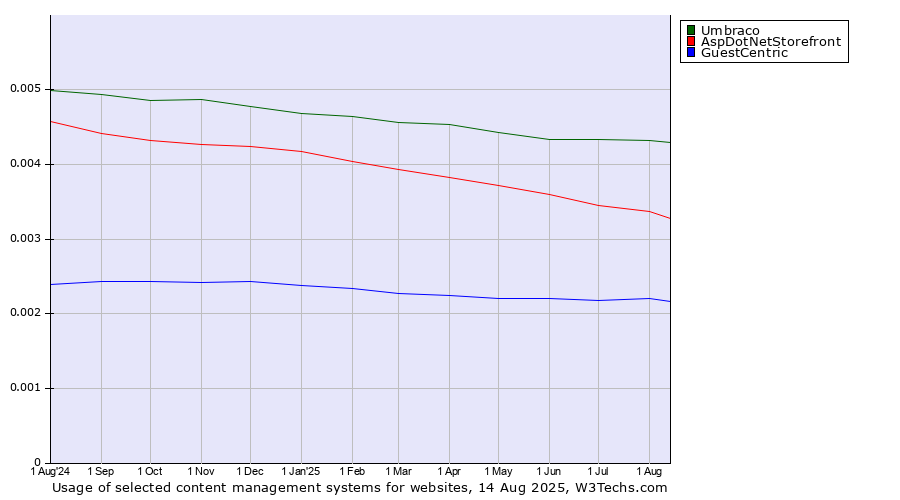Historical trends in the usage of Umbraco vs. AspDotNetStorefront vs. GuestCentric