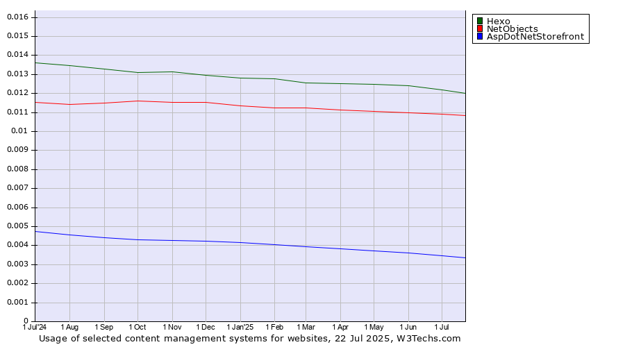 Historical trends in the usage of Hexo vs. NetObjects vs. AspDotNetStorefront