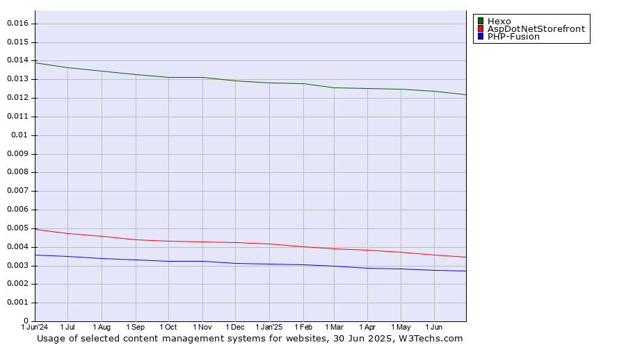Historical trends in the usage of Hexo vs. AspDotNetStorefront vs. PHP-Fusion