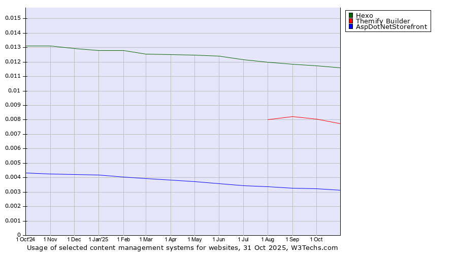 Historical trends in the usage of Hexo vs. Themify Builder vs. AspDotNetStorefront