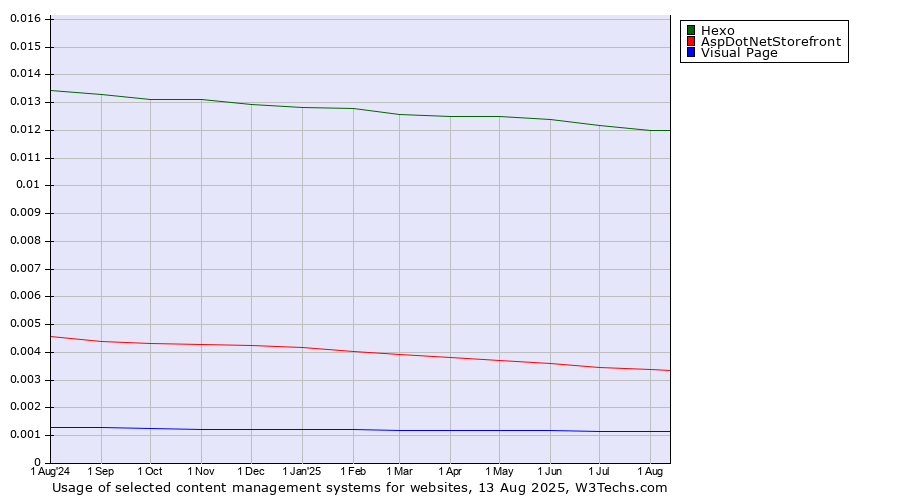 Historical trends in the usage of Hexo vs. AspDotNetStorefront vs. Visual Page
