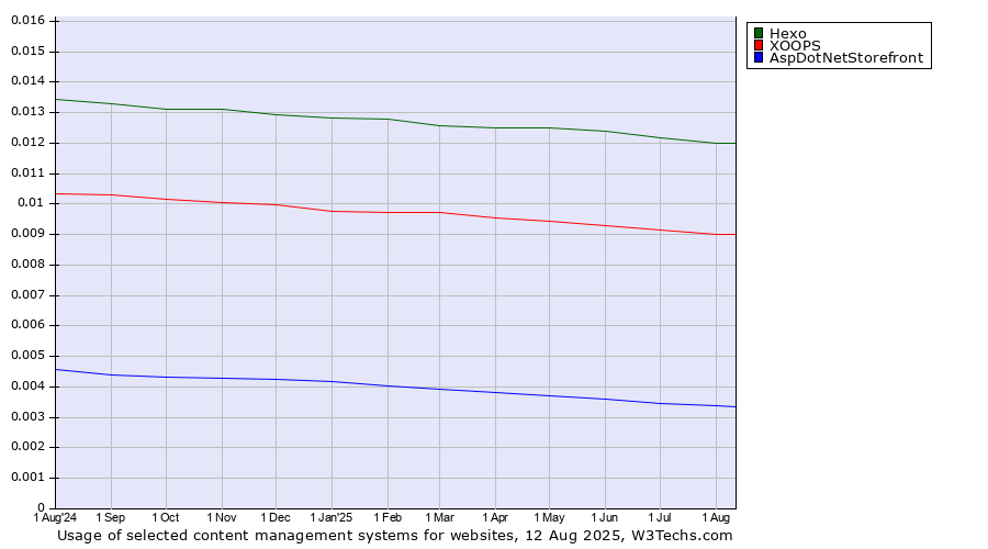 Historical trends in the usage of Hexo vs. XOOPS vs. AspDotNetStorefront
