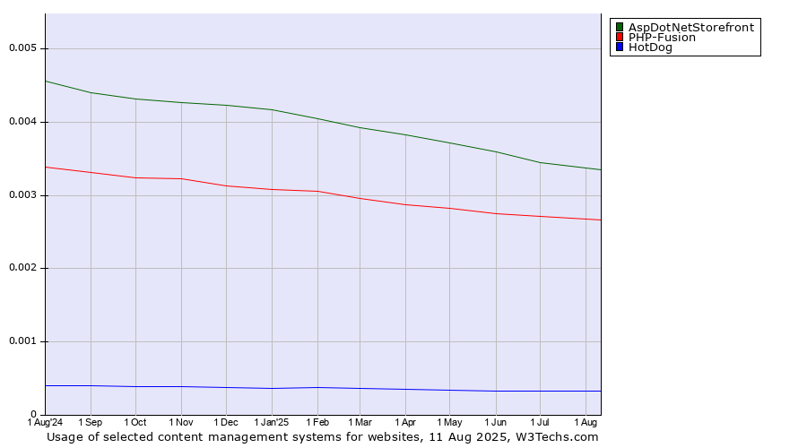 Historical trends in the usage of AspDotNetStorefront vs. PHP-Fusion vs. HotDog