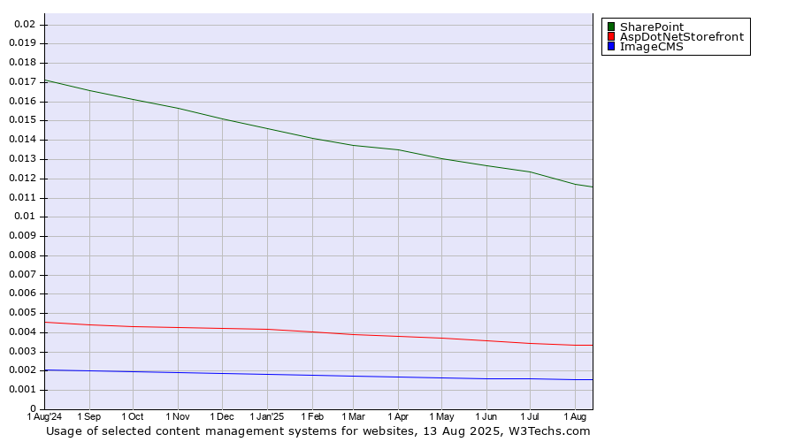 Historical trends in the usage of SharePoint vs. AspDotNetStorefront vs. ImageCMS