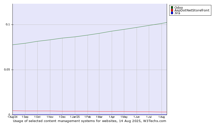 Historical trends in the usage of Odoo vs. AspDotNetStorefront vs. Jira