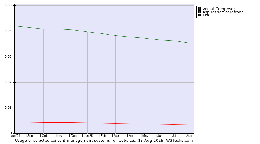 Historical trends in the usage of Visual Composer vs. AspDotNetStorefront vs. Jira