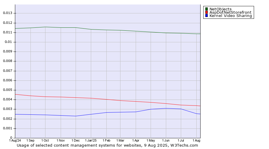 Historical trends in the usage of NetObjects vs. AspDotNetStorefront vs. Kernel Video Sharing