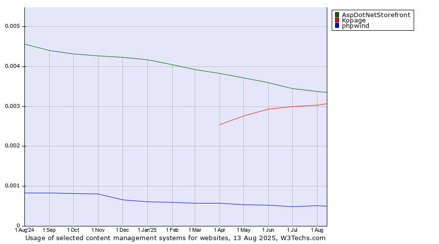 Historical trends in the usage of AspDotNetStorefront vs. Kopage vs. phpwind