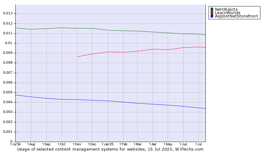 Historical trends in the usage of NetObjects vs. LearnWorlds vs. AspDotNetStorefront
