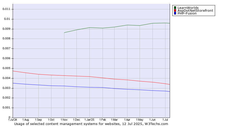 Historical trends in the usage of LearnWorlds vs. AspDotNetStorefront vs. PHP-Fusion